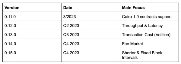 以太坊扩容Starknet公布2023规划：交易费大降 改善延迟与吞吐量 (https://www.qianyan.tech/) 区块链 第2张