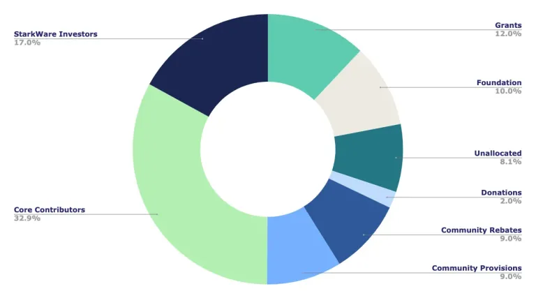 Starknet空投教程！估值远超Arbitrum的Starknet生态热门项目 (https://www.qianyan.tech/) 区块链 第2张