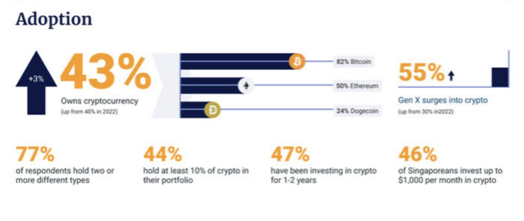 调查：超40%新加坡人持有加密货币！对比特币认知程度最高 (https://www.qianyan.tech/) 区块链 第2张