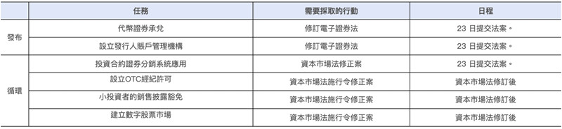 韩国公布STO监管标准！加速证券型代币上市 链游修法前仍禁NFT (https://www.qianyan.tech/) 区块链 第2张