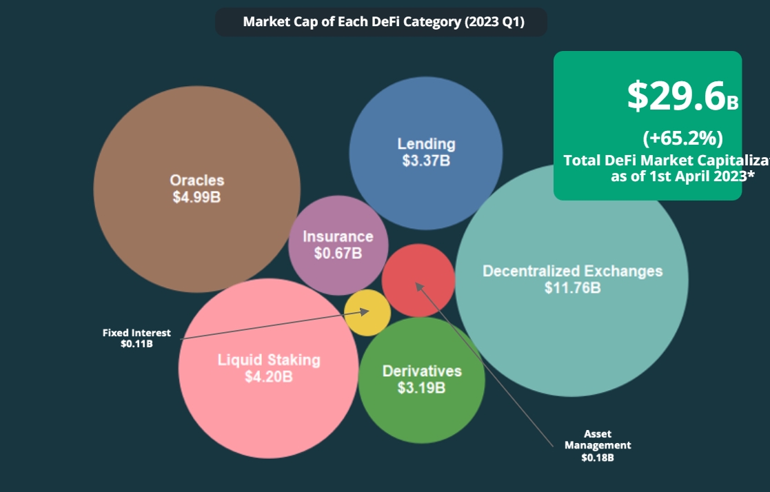 CoinGecko发布2023年Q1币市报告！涵盖比特币、以太坊、DeFi、NFT (https://www.qianyan.tech/) 区块链 第5张