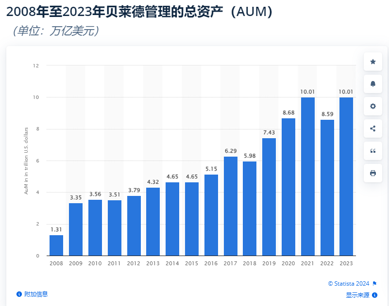 探索资管巨头贝莱德，揭秘新晋比特币投资巨头风采。 (https://www.qianyan.tech/) 互联网 第3张