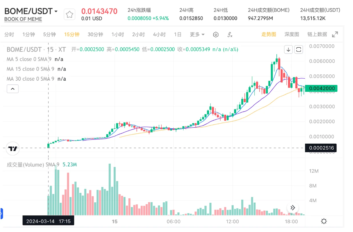 XT.COM如何挖掘Meme生态的百倍增长潜力，引领投资者获利？ (https://www.qianyan.tech/) 互联网 第3张