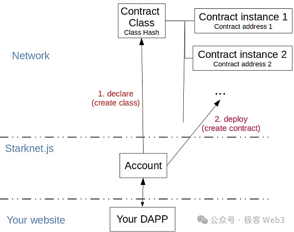 Starknet智能合约与原生AA解析：领先技术，引领潮流，一读即懂！ (https://www.qianyan.tech/) 互联网 第9张