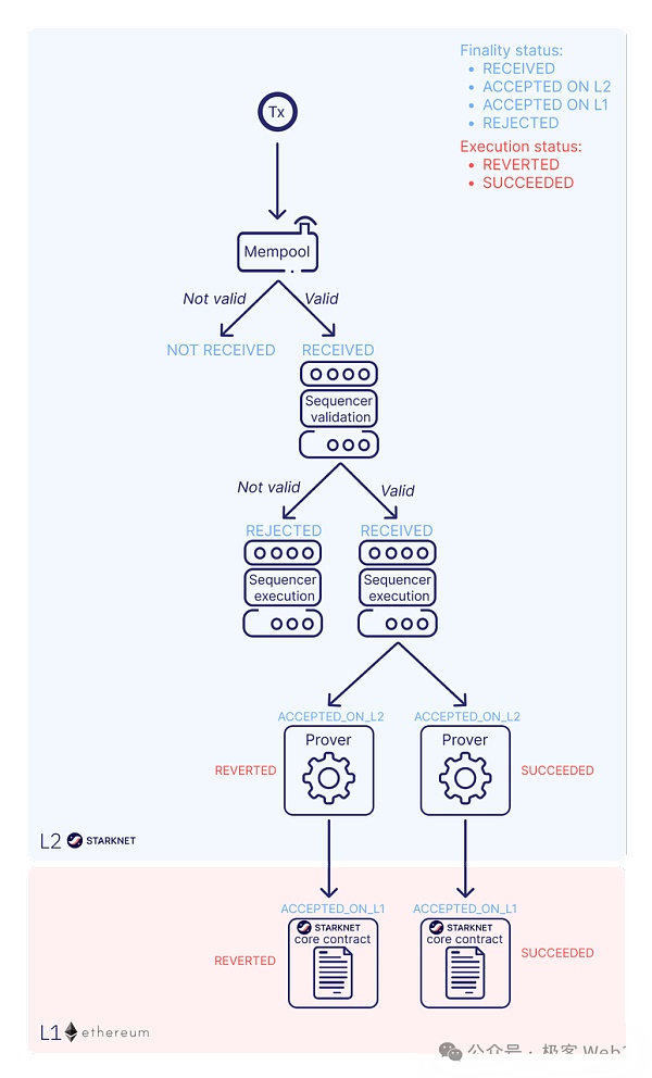 Starknet智能合约与原生AA解析：领先技术，引领潮流，一读即懂！ (https://www.qianyan.tech/) 互联网 第17张