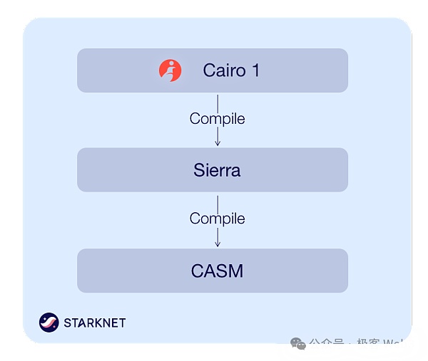 Starknet智能合约与原生AA解析：领先技术，引领潮流，一读即懂！ (https://www.qianyan.tech/) 互联网 第5张