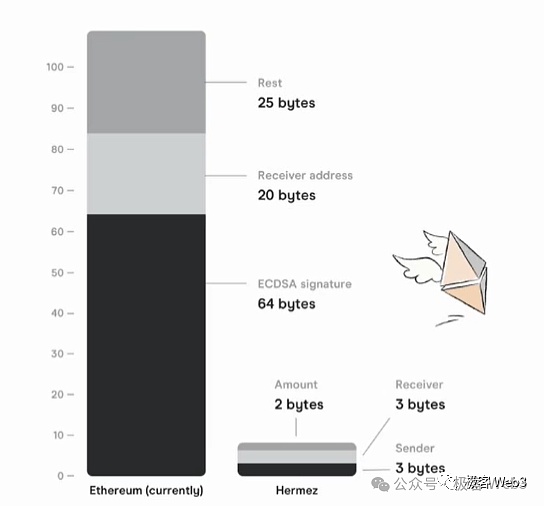 解读B^2新版技术蓝图：比特币链下DA与验证层至关重要 (https://www.qianyan.tech/) 互联网 第2张