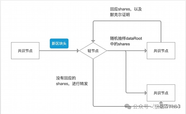 解读B^2新版技术蓝图：比特币链下DA与验证层至关重要 (https://www.qianyan.tech/) 互联网 第5张