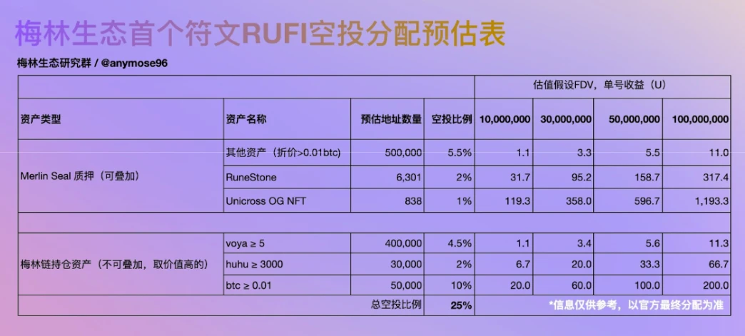 Merlin Chain M-Token玩法揭秘，35亿美金流动性大战一触即发！ (https://www.qianyan.tech/) 互联网 第3张