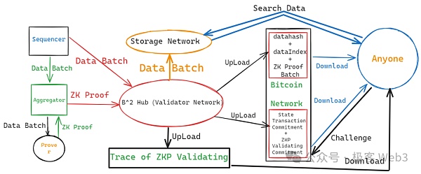 解读B^2新版技术蓝图：比特币链下DA与验证层至关重要 (https://www.qianyan.tech/) 互联网 第12张