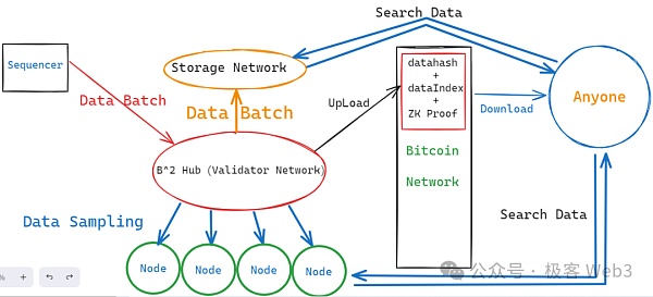 解读B^2新版技术蓝图：比特币链下DA与验证层至关重要 (https://www.qianyan.tech/) 互联网 第8张