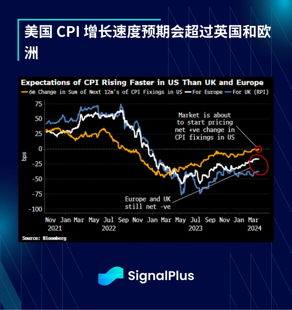 宏观经济波动大，风险情绪持续，SignalPlus深度解析（20240326） (https://www.qianyan.tech/) 互联网 第5张