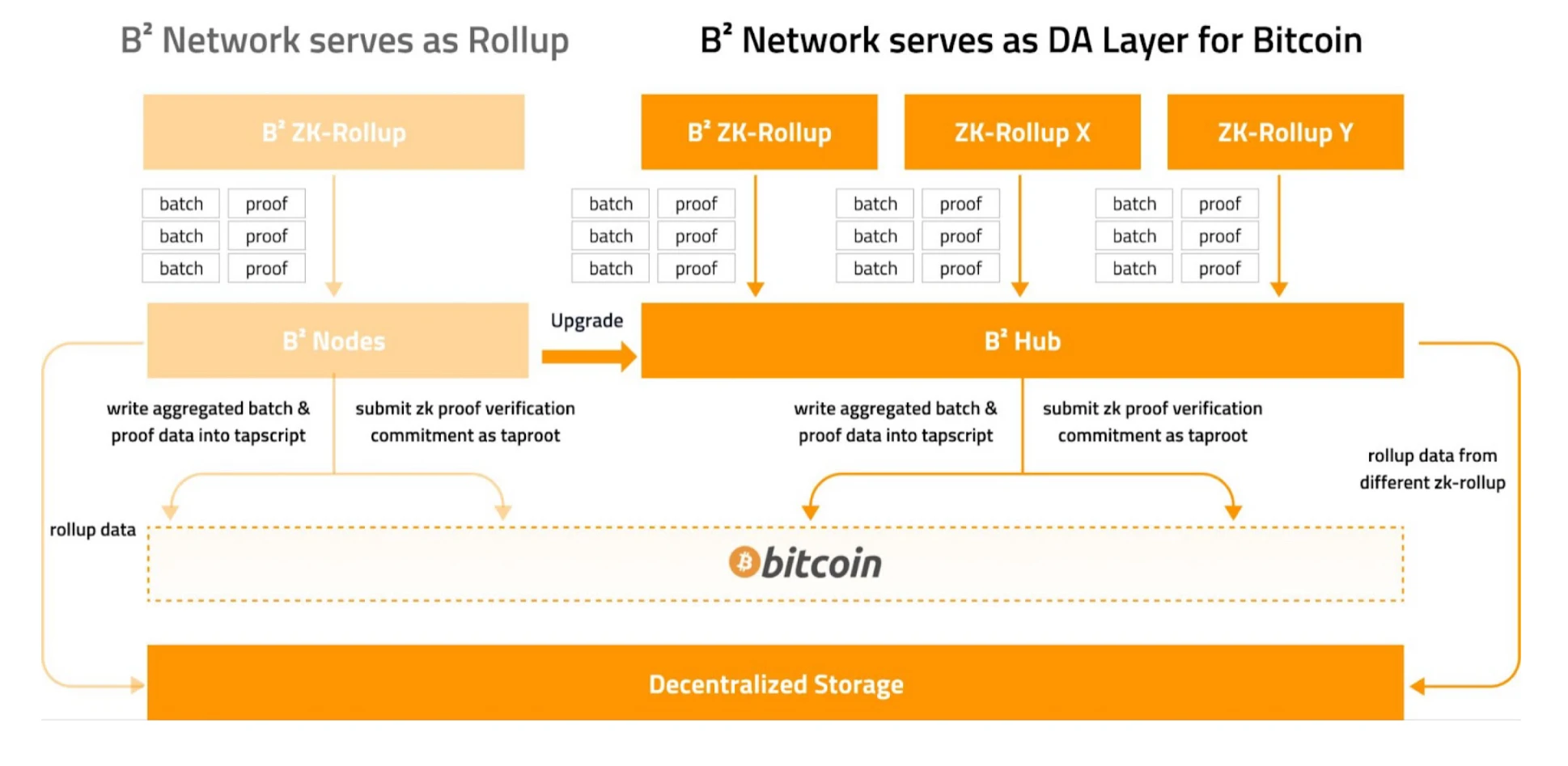 B²Network携手Babylon，共创安全二层质押新纪元，确保资产无忧。 (https://www.qianyan.tech/) 互联网 第4张