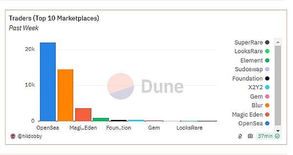 OpenSea估值下滑，未来策略引关注：适应游戏还是重塑市场规则？ (https://www.qianyan.tech/) 互联网 第1张