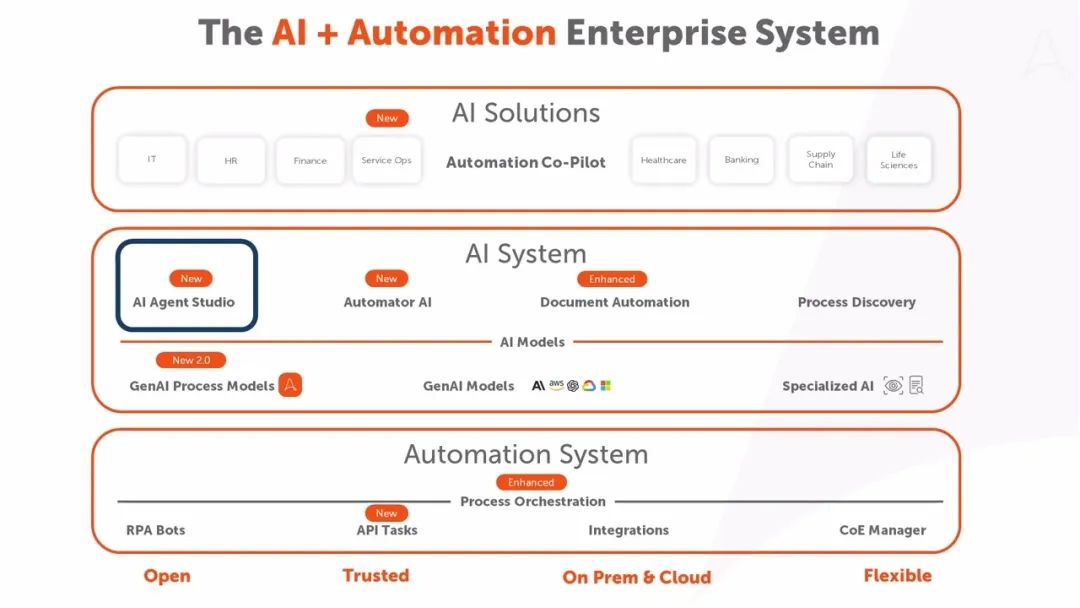 【万字长文】国内外RPA产品升级AI Agent，RPA Agent持续演变未来机会在哪里？ (https://www.qianyan.tech/) AI 第8张