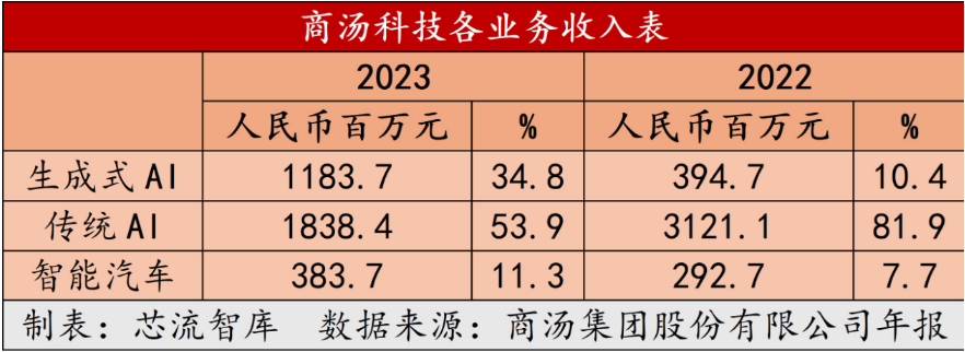 押注生成式AI，商汤科技也开始走到“台前”鏖战？ (https://www.qianyan.tech/) AI 第5张