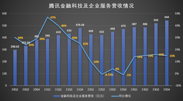 腾讯Q4财报发布，单季盈利427亿，微信生态再显强大活力。 (https://www.qianyan.tech/) 头条 第6张