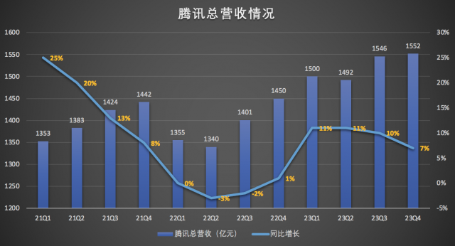 腾讯Q4财报发布，单季盈利427亿，微信生态再显强大活力。 (https://www.qianyan.tech/) 头条 第1张