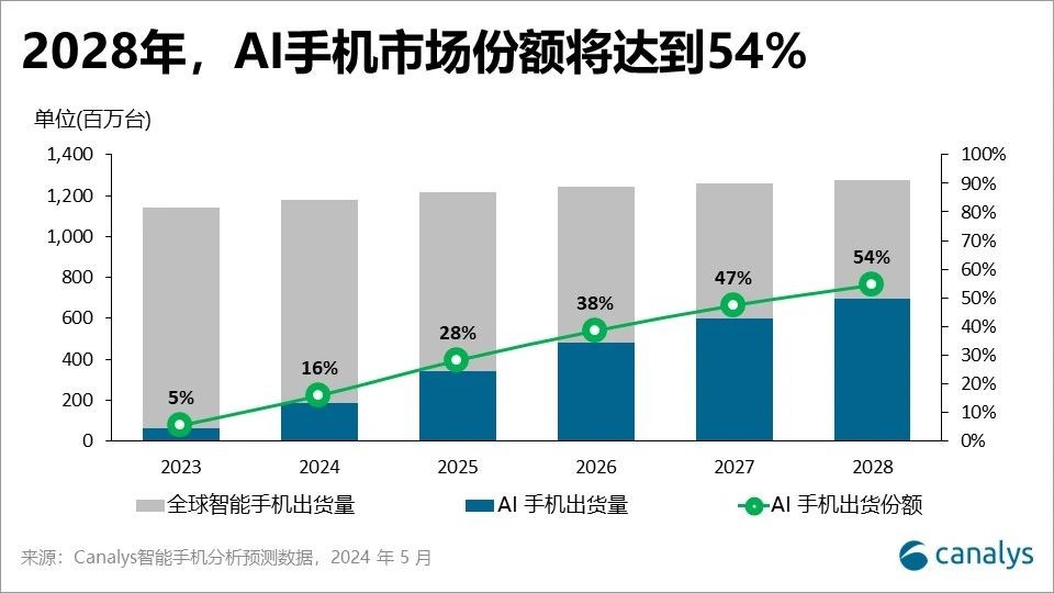 苹果的“AI茅”之路只走了一半 (https://www.qianyan.tech/) AI 第6张