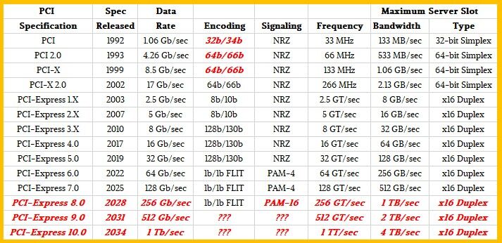 增强服务器带宽，升级PCI-EXPRESS交换机与重定时器。 (https://www.qianyan.tech/) 通信 第2张