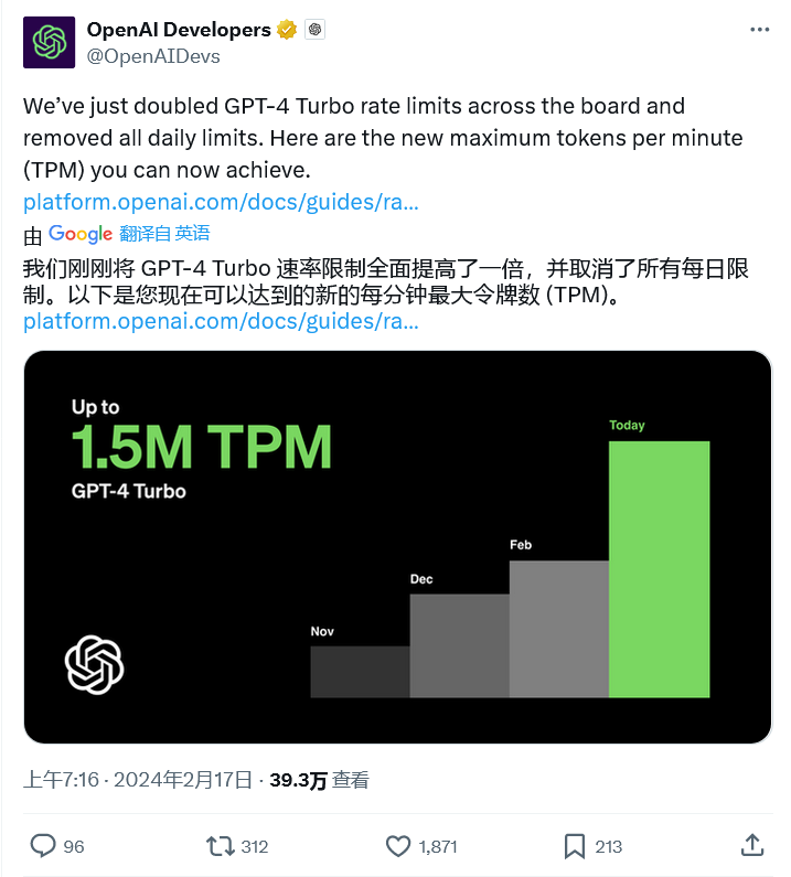 OpenAI 放宽GPT-4 Turbo限制，取消日限，每分钟处理高达150万tokens。 (https://www.qianyan.tech/) AI 第1张