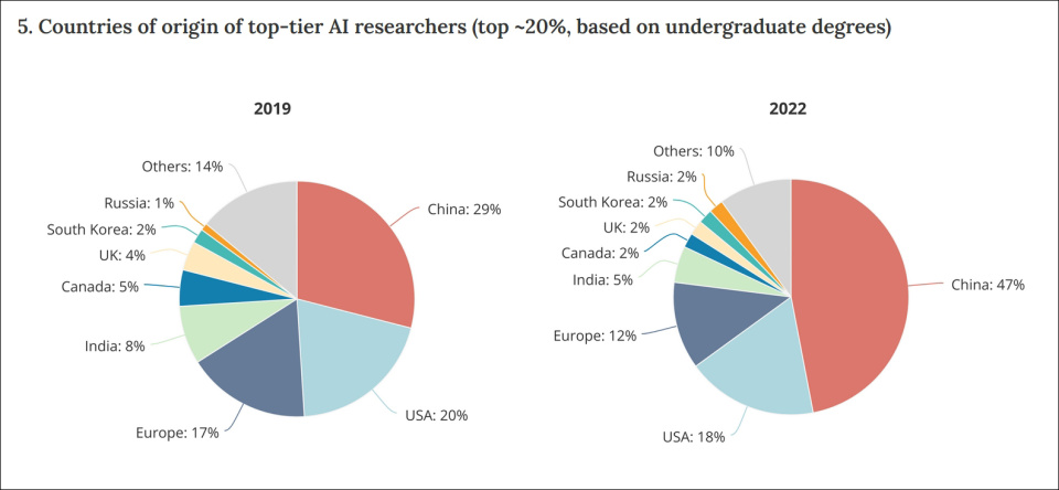 中国顶尖AI人才占全球近半，远超美国仅18%份额，引领未来科技潮流。 (https://www.qianyan.tech/) 科学 第2张