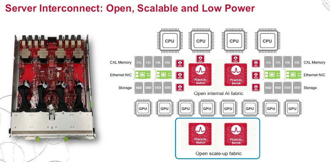 增强服务器带宽，升级PCI-EXPRESS交换机与重定时器。 (https://www.qianyan.tech/) 通信 第5张