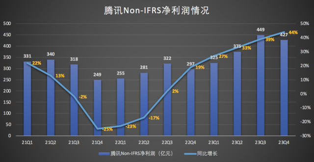 腾讯Q4财报发布，单季盈利427亿，微信生态再显强大活力。 (https://www.qianyan.tech/) 头条 第2张