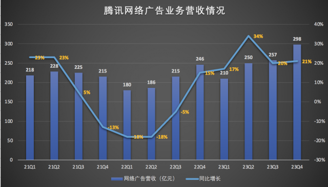 腾讯Q4财报发布，单季盈利427亿，微信生态再显强大活力。 (https://www.qianyan.tech/) 头条 第5张