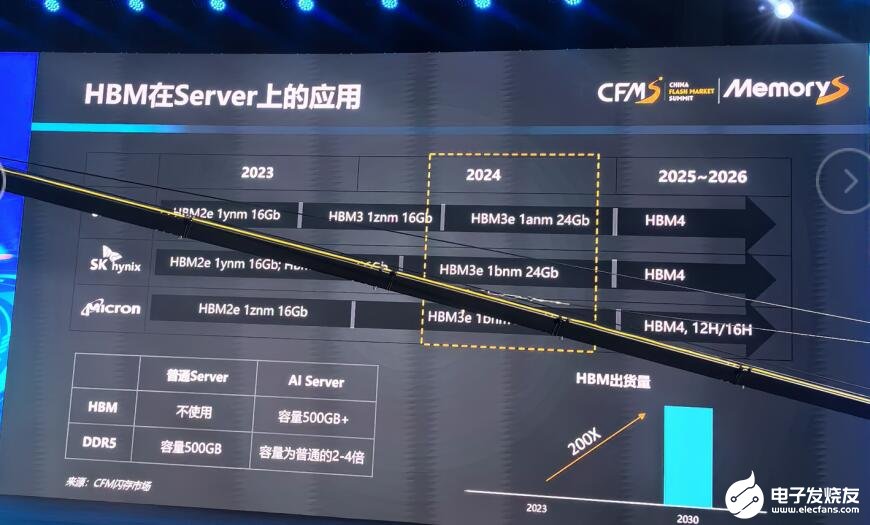 2024存储市场展望，CFMS预测揭示未来趋势，你值得关注！ (https://www.qianyan.tech/) IC硬件 第7张