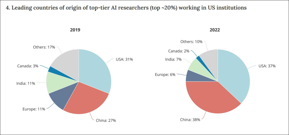 中国顶尖AI人才占全球近半，远超美国仅18%份额，引领未来科技潮流。 (https://www.qianyan.tech/) 科学 第3张