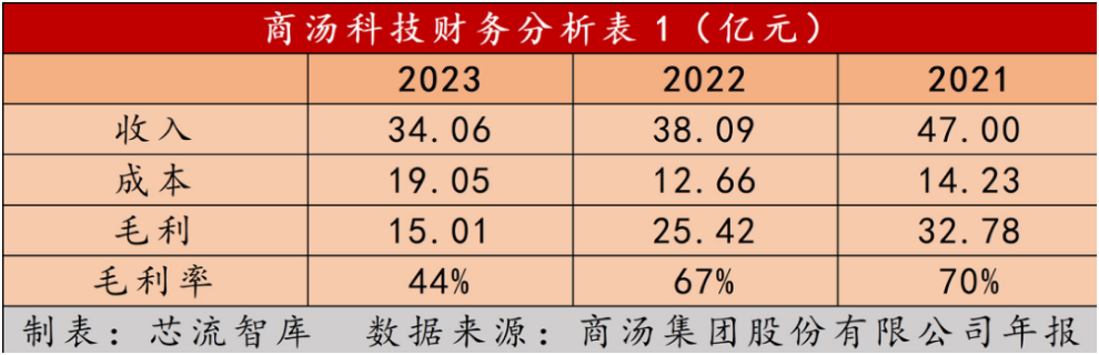 押注生成式AI，商汤科技也开始走到“台前”鏖战？ (https://www.qianyan.tech/) AI 第2张