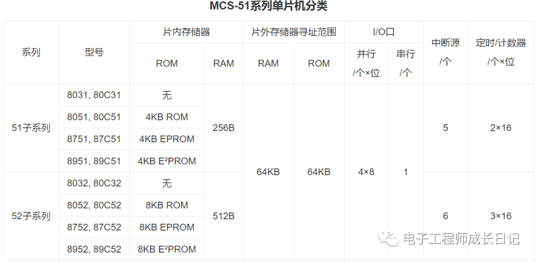 51单片机Timer0定时控制LED闪烁，设计精简，吸引你的眼球！ (https://www.qianyan.tech/) IC硬件 第3张