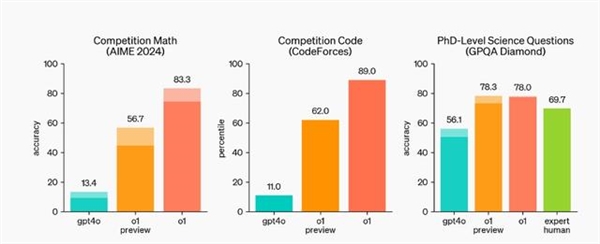 OpenAI o1预览模型发布：推理能力更强 可达理科博士生水准 (https://www.qianyan.tech/) AI 第2张