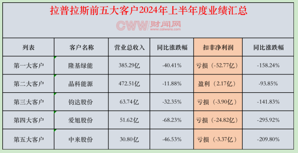 拉普拉斯IPO：五大客户业绩“全覆没”，18亿募投项目还有必要？ (https://www.qianyan.tech/) AI 第4张