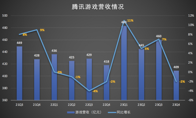 腾讯Q4财报发布，单季盈利427亿，微信生态再显强大活力。 (https://www.qianyan.tech/) 头条 第3张