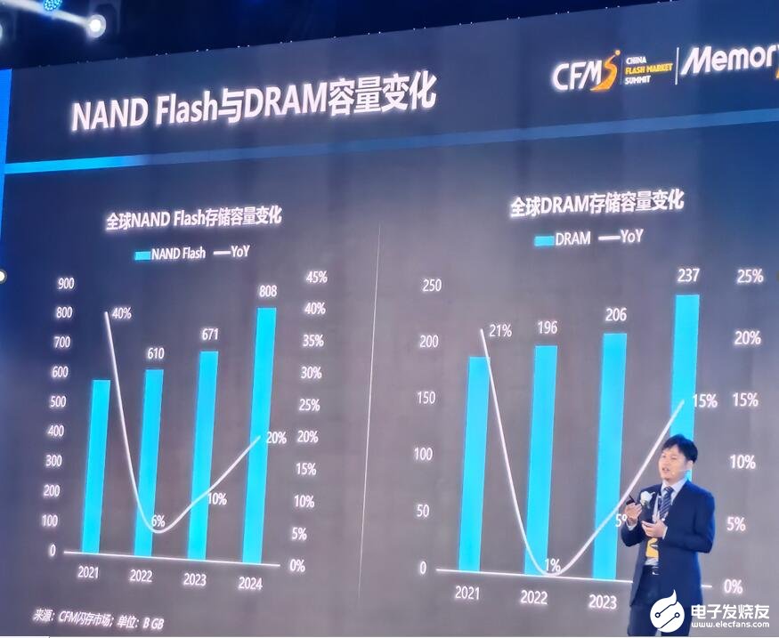 2024存储市场展望，CFMS预测揭示未来趋势，你值得关注！ (https://www.qianyan.tech/) IC硬件 第2张