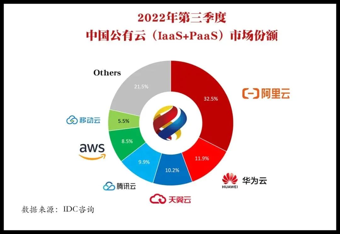 **2023Q3中国公有云市场变动：阿里云降，移动云升势强劲** (https://www.qianyan.tech/) 云计算 第2张