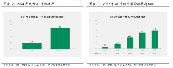 AI手机革命有什么新看点？ (https://www.qianyan.tech/) AI 第1张