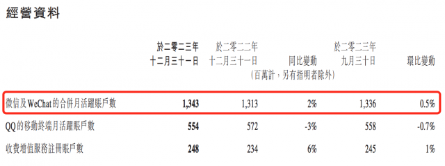 腾讯Q4财报发布，单季盈利427亿，微信生态再显强大活力。 (https://www.qianyan.tech/) 头条 第7张