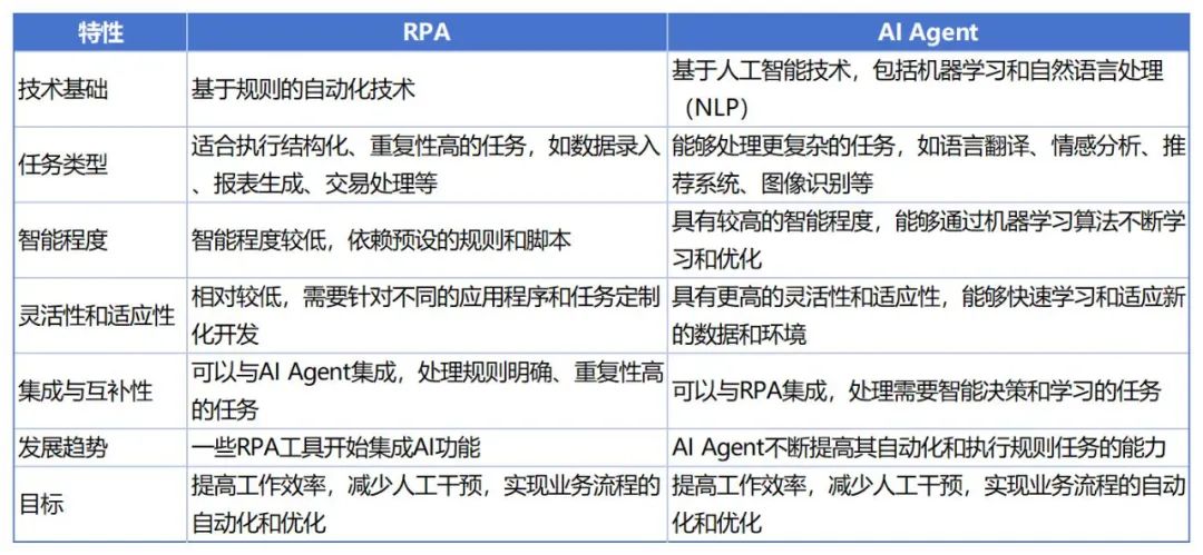 【万字长文】国内外RPA产品升级AI Agent，RPA Agent持续演变未来机会在哪里？ (https://www.qianyan.tech/) AI 第4张