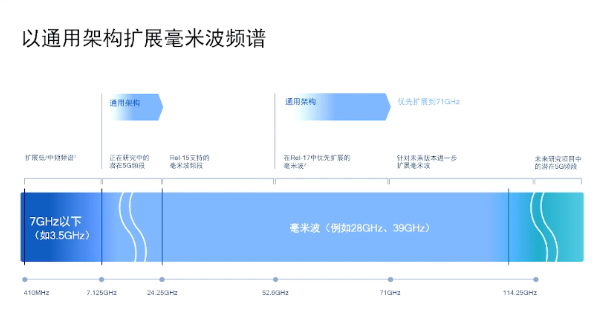 5G重塑社会，毫米波不可或缺，引领未来潮流！ (https://www.qianyan.tech/) 云计算 第2张