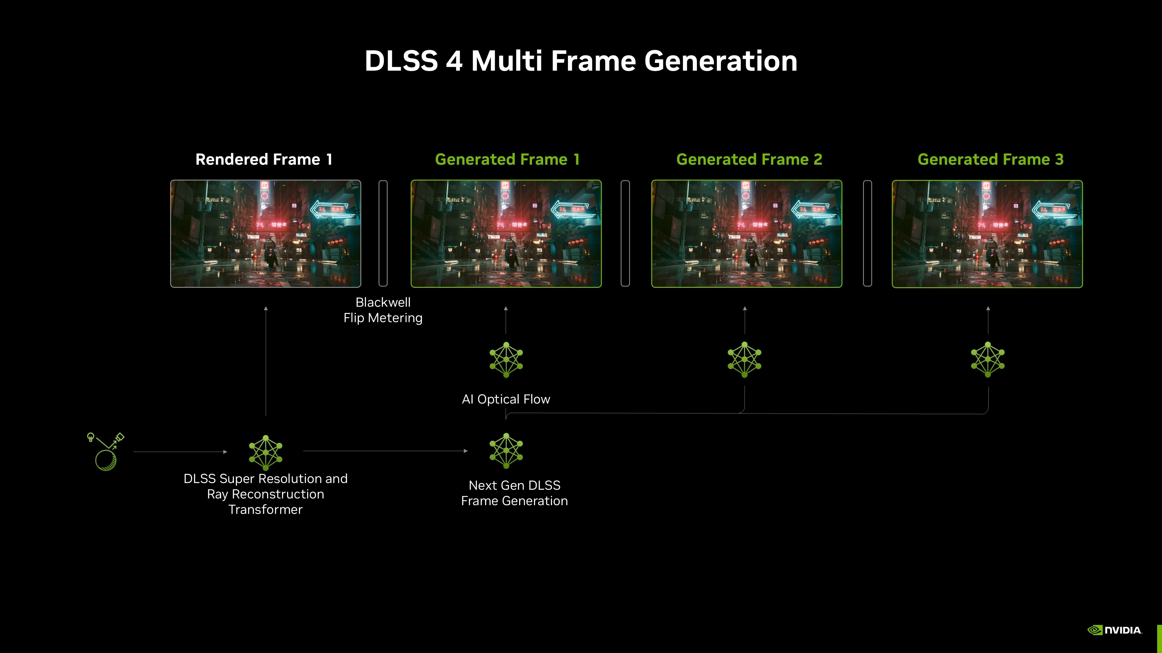 NVIDIA正式发布DLSS4：首发多帧生成技术、性能提升8倍 - nVIDIA  (https://www.qianyan.tech/) 头条 第3张