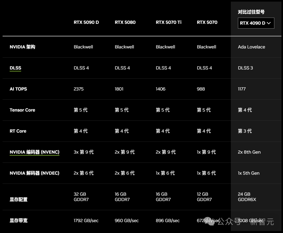 老黄亮出全球最小超算，大模型在家跑 5090惊天问世 惊爆价16499 - nVIDIA  (https://www.qianyan.tech/) 头条 第8张