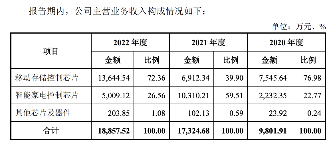 IPO折戟后芯邦科技出售核心业务资产 晶华微拟收购并跨界白电市场 (https://www.qianyan.tech/) IC硬件 第2张