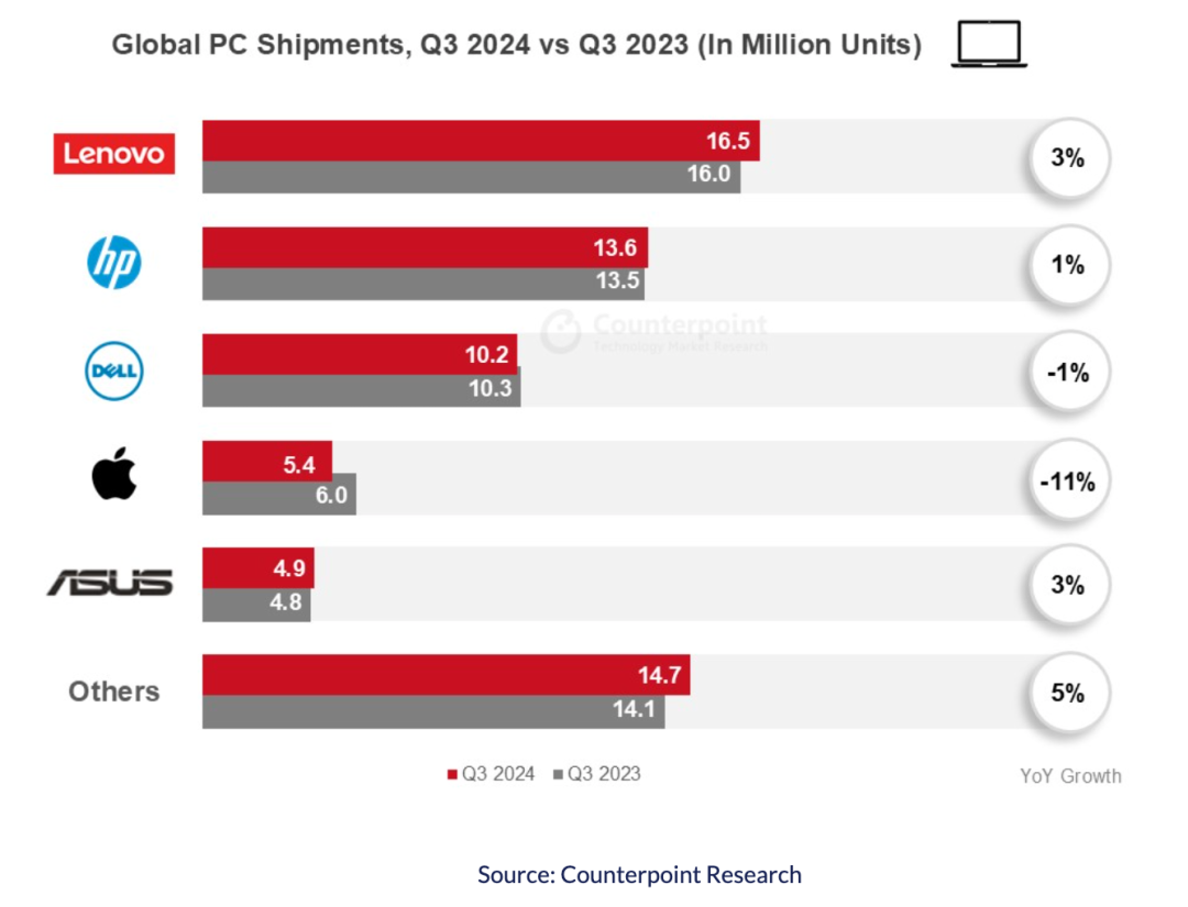 最新全球PC品牌TOP5 苹果本季度出货量大跌11% - Top10 十大  (https://www.qianyan.tech/) 头条 第1张