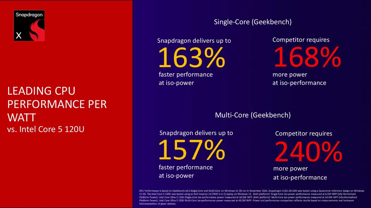 Arm PC杀到600美元价位 高通发布8核骁龙X芯片 频率最高3GHz - Qualcomm 高通  (https://www.qianyan.tech/) 头条 第3张