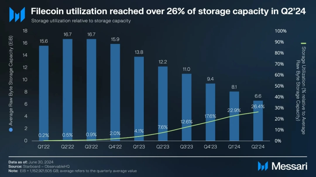 Messari：Filecoin2024年二季度状态报告  (https://www.qianyan.tech/) 区块链 第5张