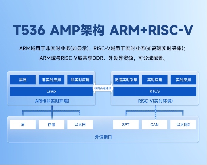 正式发售，赋能电力和工业市场，米尔全志高性能工业级T536核心板 (https://www.qianyan.tech/) 头条 第3张