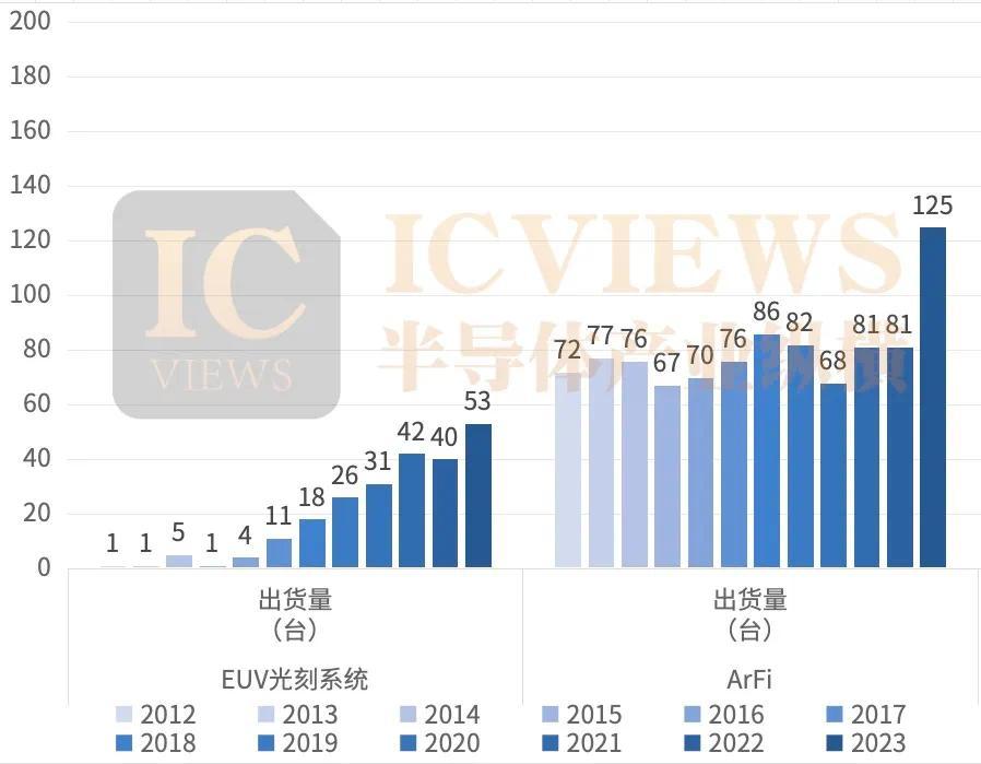 ASML今年卖了多少光刻机？ - 硬件  (https://www.qianyan.tech/) 头条 第4张